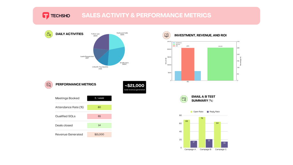 Sales Activity and Performance Metrics